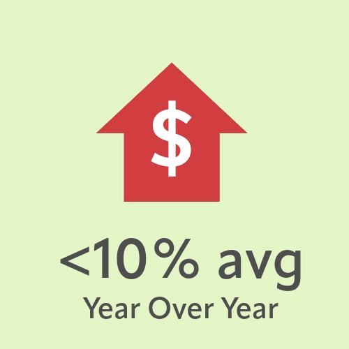 Less than 10% average year over year