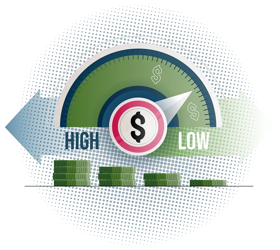 A dial gauge pointing from HIGH toward LOW healthcare cost