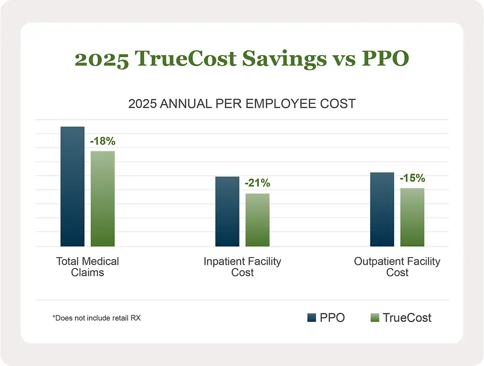 Bar chart comparing 2025 annual per-employee cost for a PPO plan versus TrueCost